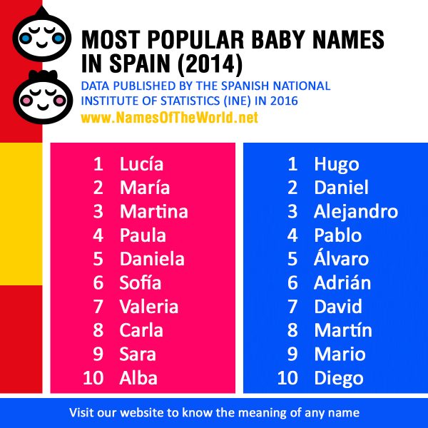 Most popular baby names in Spain (2014)