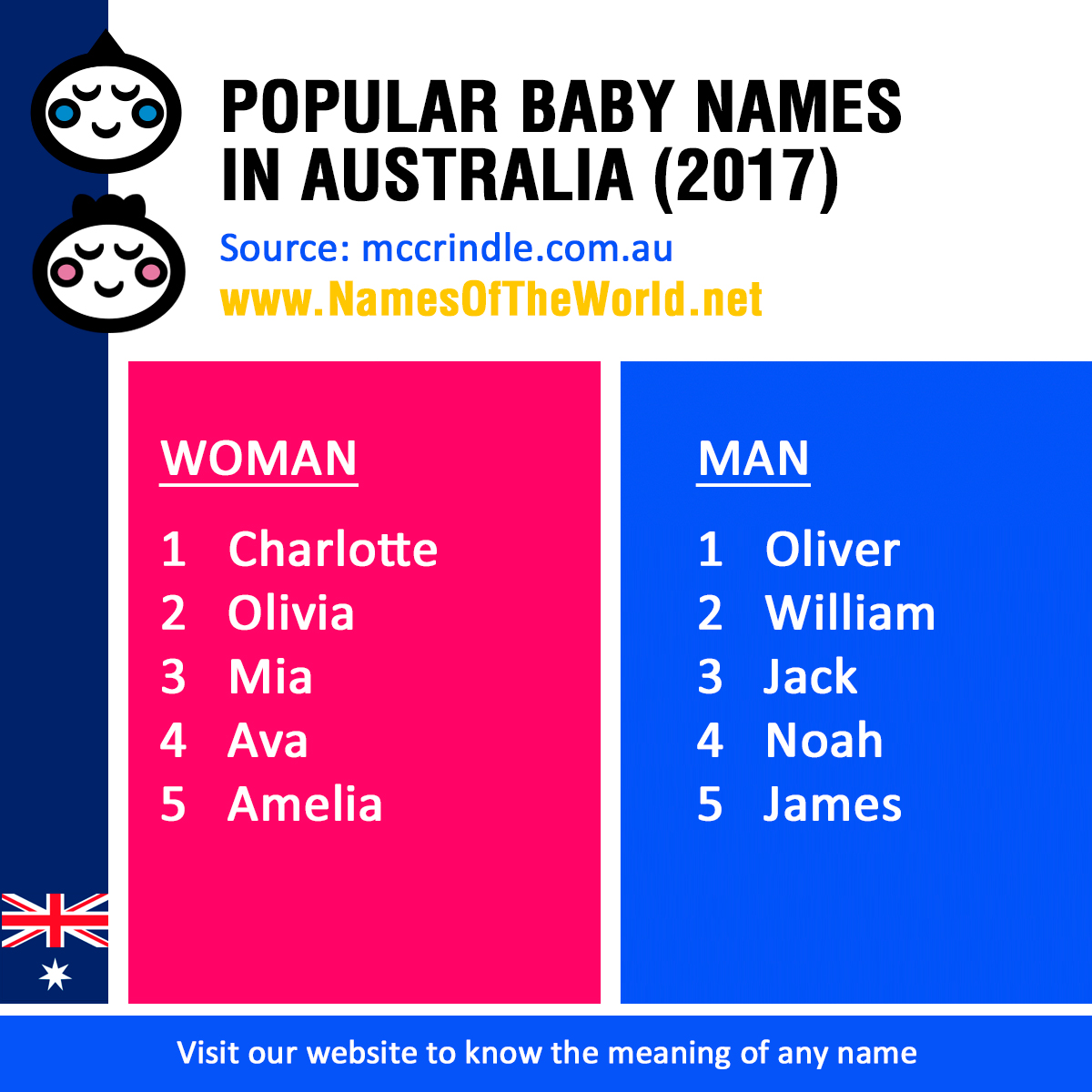 Australian name. Popular Baby names. Australian names for boys.